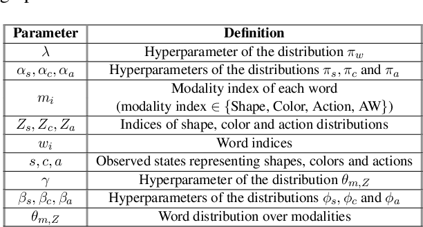 Figure 2 for Unsupervised Online Grounding of Natural Language during Human-Robot Interactions
