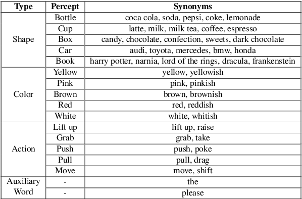 Figure 4 for Unsupervised Online Grounding of Natural Language during Human-Robot Interactions