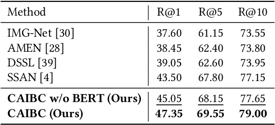 Figure 4 for CAIBC: Capturing All-round Information Beyond Color for Text-based Person Retrieval