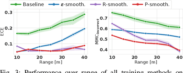 Figure 3 for Improving Uncertainty of Deep Learning-based Object Classification on Radar Spectra using Label Smoothing