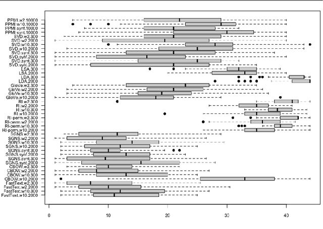 Figure 2 for A comprehensive comparative evaluation and analysis of Distributional Semantic Models