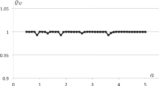 Figure 4 for On The Continuous Steering of the Scale of Tight Wavelet Frames