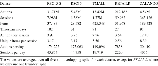 Figure 2 for Evaluation of Session-based Recommendation Algorithms