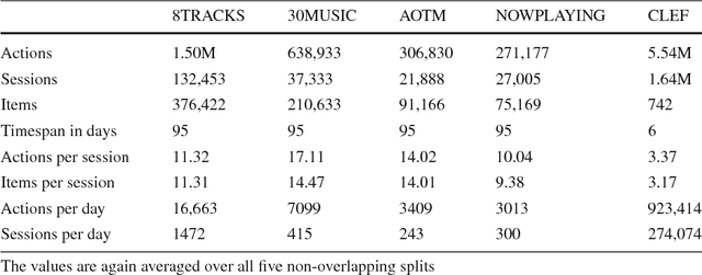 Figure 4 for Evaluation of Session-based Recommendation Algorithms