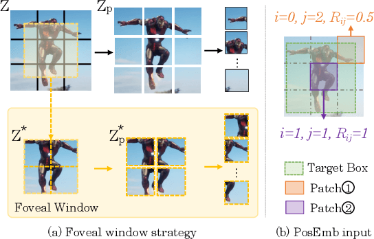 Figure 4 for Backbone is All Your Need: A Simplified Architecture for Visual Object Tracking