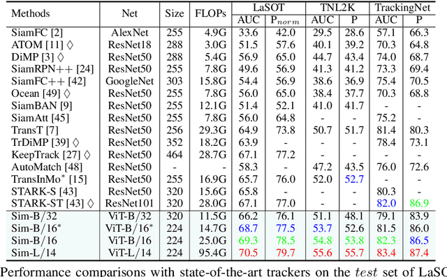 Figure 2 for Backbone is All Your Need: A Simplified Architecture for Visual Object Tracking