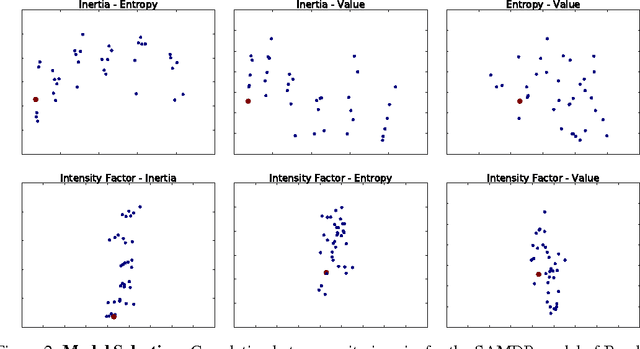 Figure 3 for Deep Reinforcement Learning Discovers Internal Models