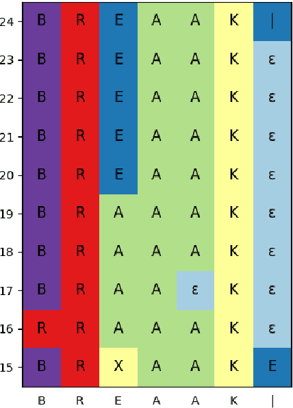 Figure 4 for Enhancing Speech Recognition Decoding via Layer Aggregation