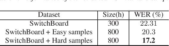 Figure 4 for Hard Sample Mining for the Improved Retraining of Automatic Speech Recognition