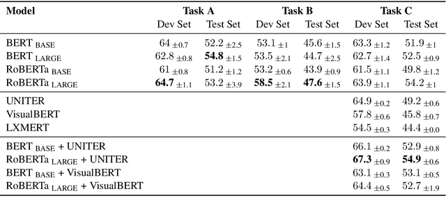 Figure 4 for Volta at SemEval-2021 Task 6: Towards Detecting Persuasive Texts and Images using Textual and Multimodal Ensemble