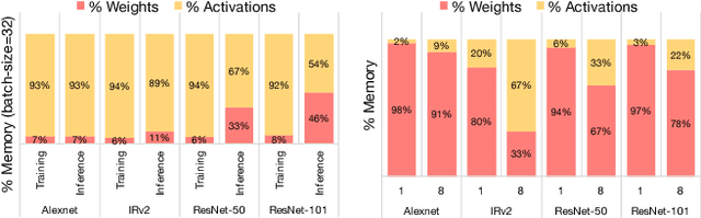 Figure 2 for WRPN & Apprentice: Methods for Training and Inference using Low-Precision Numerics