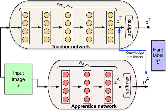 Figure 3 for WRPN & Apprentice: Methods for Training and Inference using Low-Precision Numerics