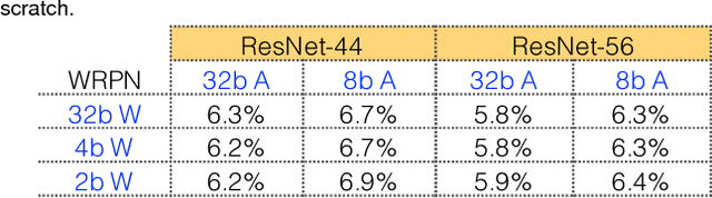 Figure 4 for WRPN & Apprentice: Methods for Training and Inference using Low-Precision Numerics