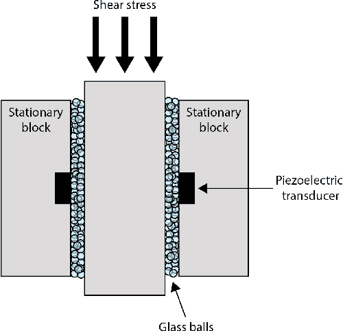 Figure 1 for Unsupervised classification of acoustic emissions from catalogs and fault time-to-failure prediction