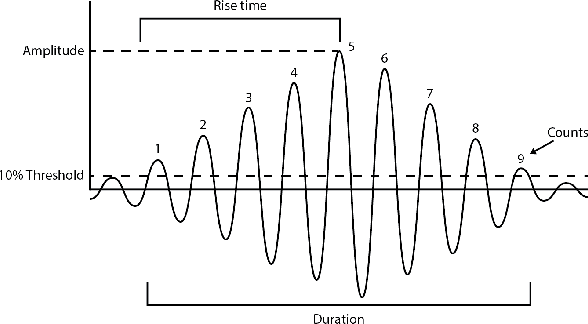 Figure 3 for Unsupervised classification of acoustic emissions from catalogs and fault time-to-failure prediction