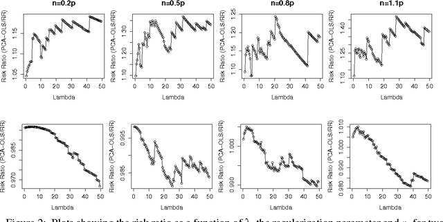 Figure 2 for A Risk Comparison of Ordinary Least Squares vs Ridge Regression