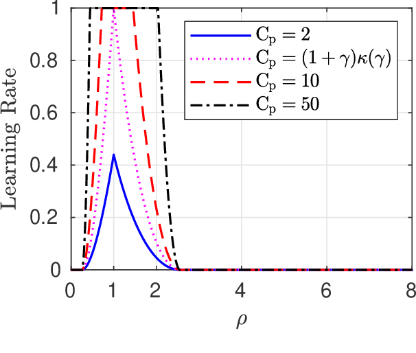 Figure 2 for Sharp Thresholds of the Information Cascade Fragility Under a Mismatched Model