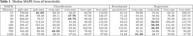 Figure 1 for Real-time Load Prediction with High Velocity Smart Home Data Stream