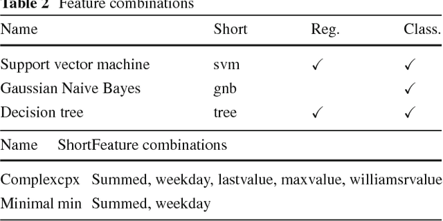 Figure 2 for Real-time Load Prediction with High Velocity Smart Home Data Stream