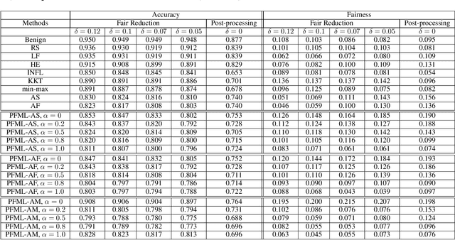 Figure 2 for Poisoning Attacks on Fair Machine Learning