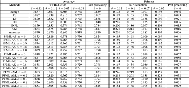 Figure 3 for Poisoning Attacks on Fair Machine Learning