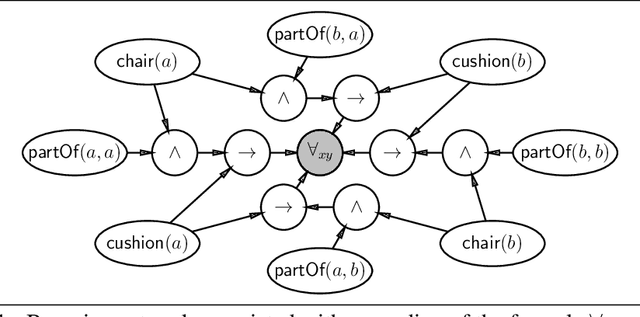 Figure 4 for Semi-Supervised Learning using Differentiable Reasoning