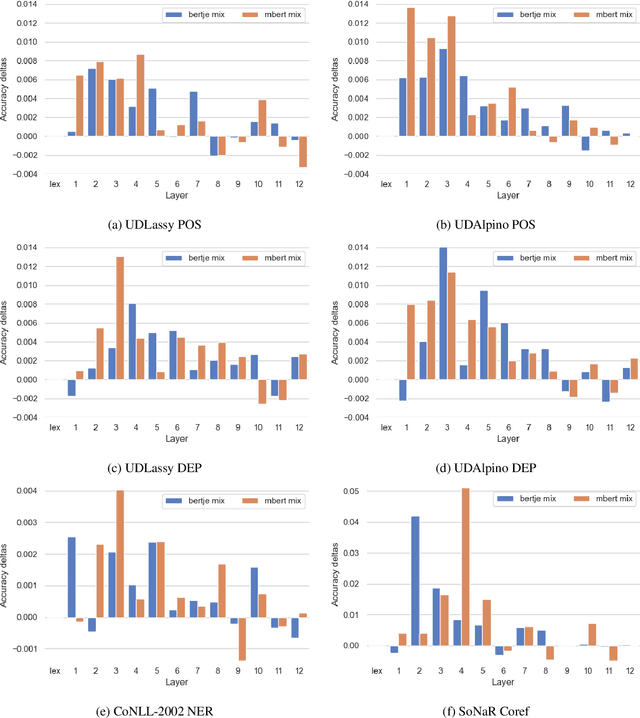 Figure 2 for What's so special about BERT's layers? A closer look at the NLP pipeline in monolingual and multilingual models