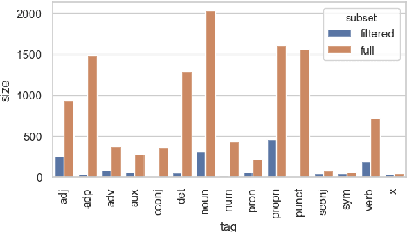 Figure 4 for What's so special about BERT's layers? A closer look at the NLP pipeline in monolingual and multilingual models