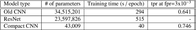 Figure 4 for The use of Convolutional Neural Networks for signal-background classification in Particle Physics experiments