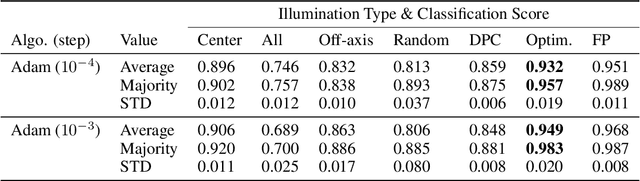 Figure 4 for Convolutional neural networks that teach microscopes how to image