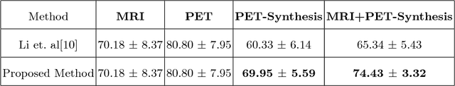 Figure 4 for MRI to FDG-PET: Cross-Modal Synthesis Using 3D U-Net For Multi-Modal Alzheimer's Classification