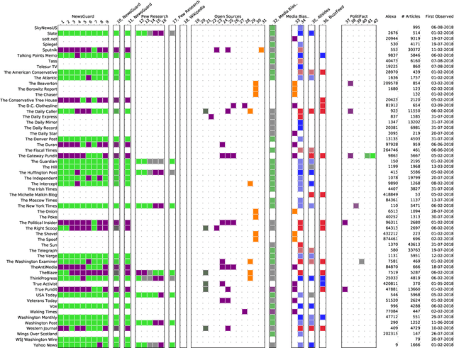 Figure 4 for NELA-GT-2021: A Large Multi-Labelled News Dataset for The Study of Misinformation in News Articles