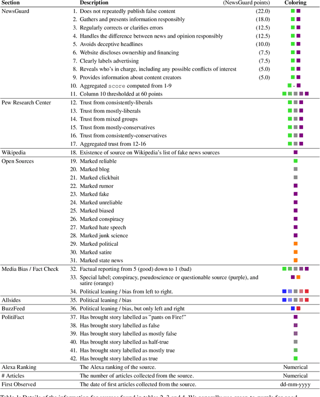 Figure 2 for NELA-GT-2021: A Large Multi-Labelled News Dataset for The Study of Misinformation in News Articles