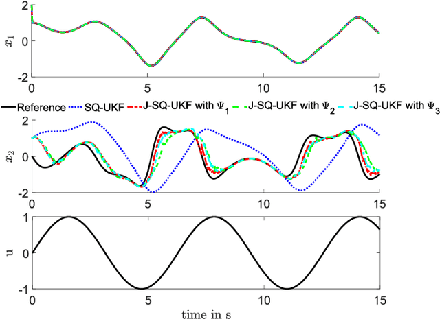 Figure 1 for Estimating States and Model Uncertainties Jointly by a Sparsity Promoting UKF