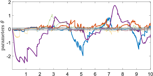 Figure 4 for Estimating States and Model Uncertainties Jointly by a Sparsity Promoting UKF