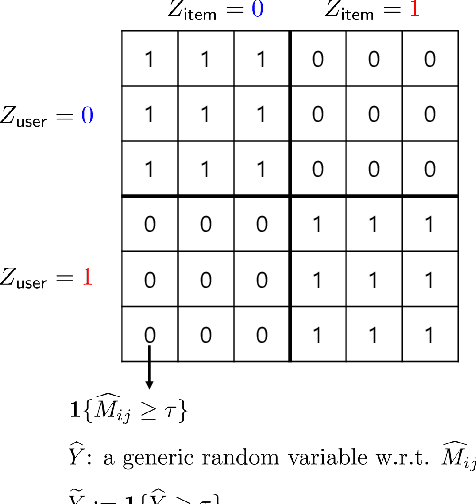 Figure 1 for Equal Experience in Recommender Systems