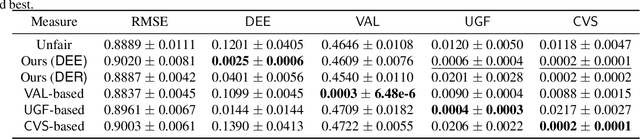 Figure 2 for Equal Experience in Recommender Systems