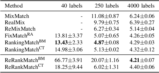 Figure 3 for ReRankMatch: Semi-Supervised Learning with Semantics-Oriented Similarity Representation