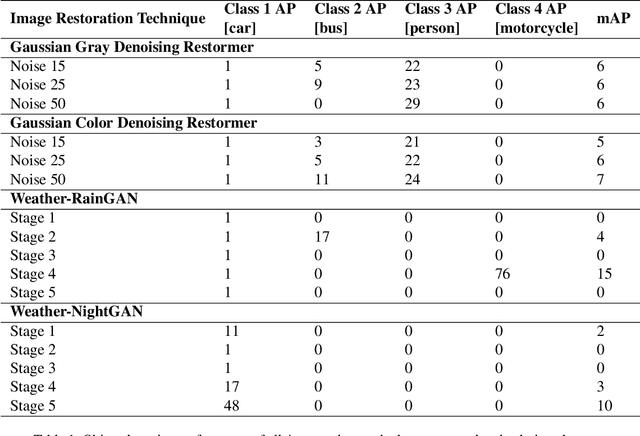 Figure 2 for RestoreX-AI: A Contrastive Approach towards Guiding Image Restoration via Explainable AI Systems