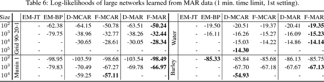 Figure 2 for Efficient Algorithms for Bayesian Network Parameter Learning from Incomplete Data