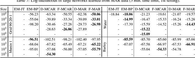 Figure 3 for Efficient Algorithms for Bayesian Network Parameter Learning from Incomplete Data
