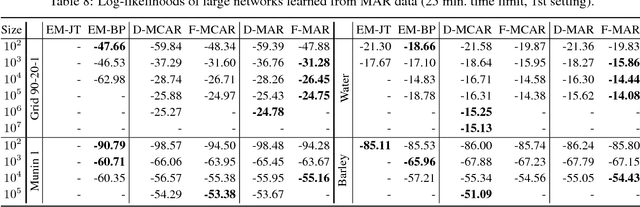 Figure 4 for Efficient Algorithms for Bayesian Network Parameter Learning from Incomplete Data