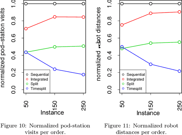 Figure 3 for Efficient order picking methods in robotic mobile fulfillment systems