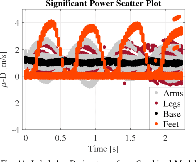 Figure 3 for Real-Time Capable Micro-Doppler Signature Decomposition of Walking Human Limbs