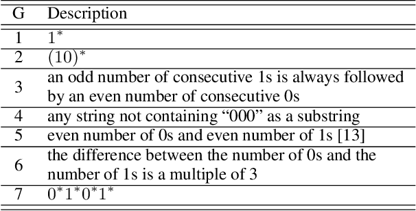 Figure 1 for Verification of Recurrent Neural Networks Through Rule Extraction