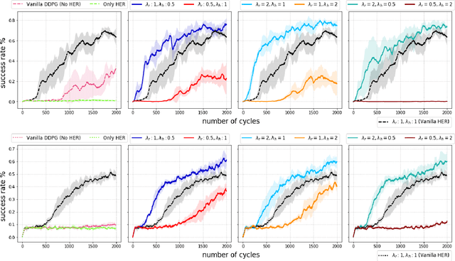 Figure 2 for ARCHER: Aggressive Rewards to Counter bias in Hindsight Experience Replay