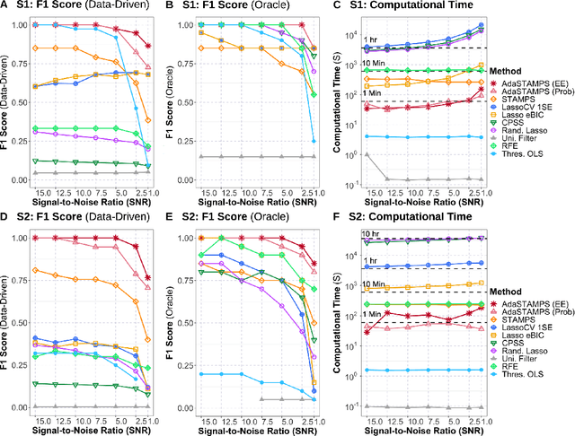 Figure 3 for Feature Selection for Huge Data via Minipatch Learning