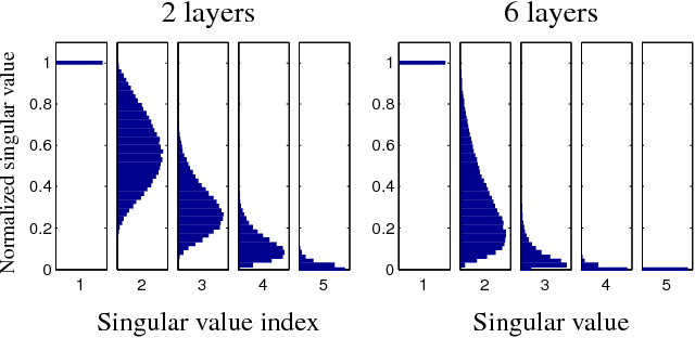 Figure 4 for Avoiding pathologies in very deep networks