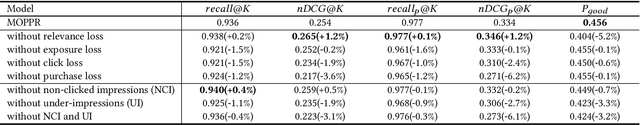 Figure 2 for Multi-Objective Personalized Product Retrieval in Taobao Search