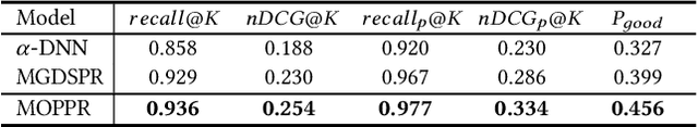 Figure 4 for Multi-Objective Personalized Product Retrieval in Taobao Search